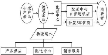 農(nóng)產(chǎn)品物流的發(fā)展趨勢(shì)與主要模式，及其與計(jì)算機(jī)軟硬件開發(fā)銷售的關(guān)系